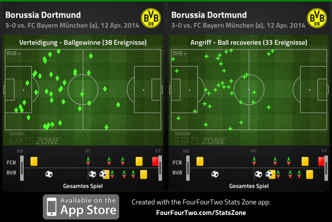 Ballgewinne und Ballrückeroberungen des BVB beim 3:0-Sieg in München.