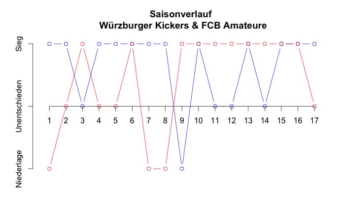 saisonverlauf-wuerzburgkickers-fcbamateure