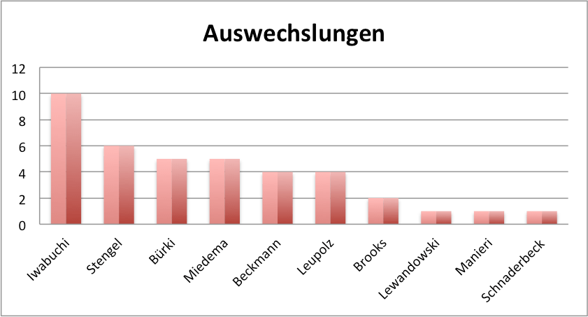 FC Bayern Frauen Auswechslungen