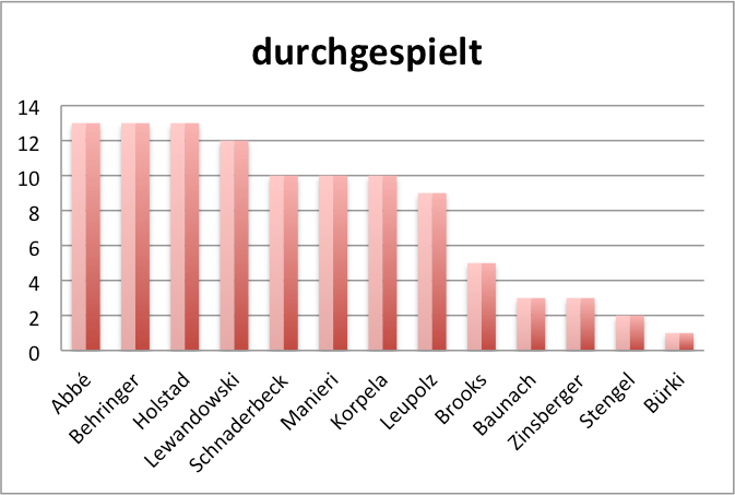 FC Bayern München Frauen durchgespielt