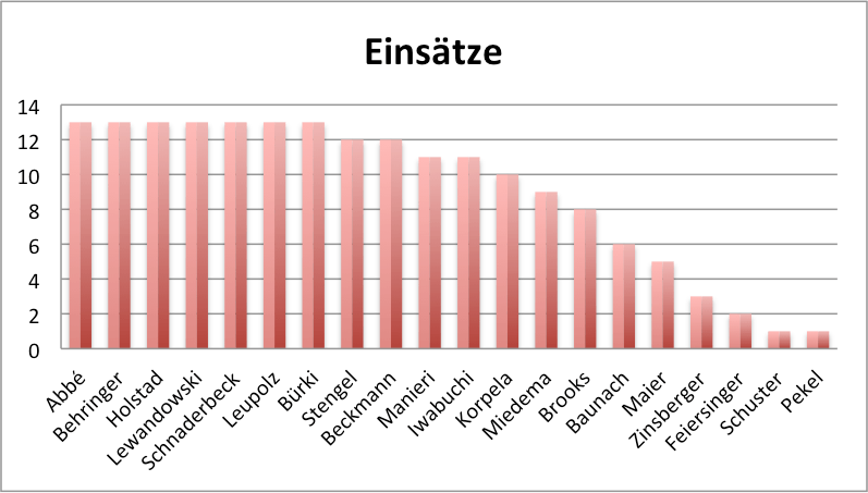 FC Bayern München Frauen Einsätze