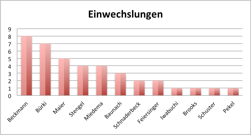 FC Bayern München Frauen Einwechslungen