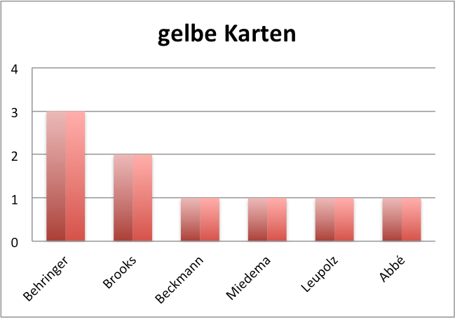 FC Bayern München Frauen gelbe Karten