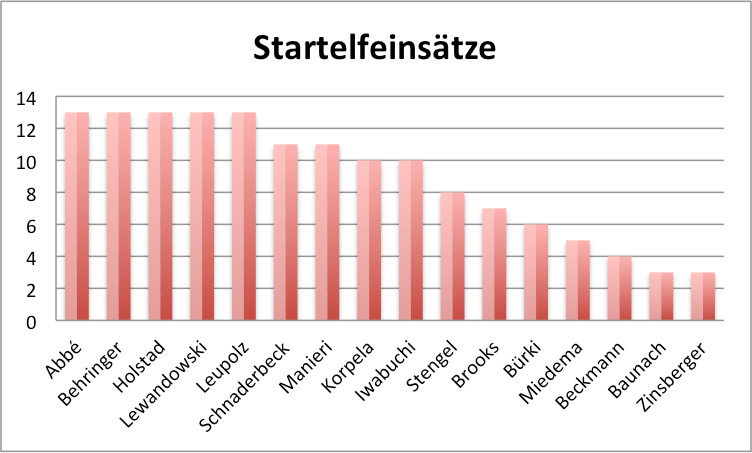 FC Bayern München Frauen Startelfeinsätze