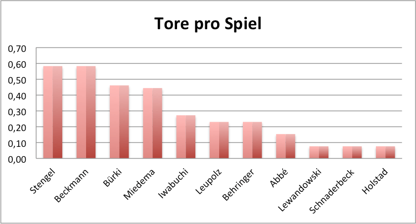 FC Bayern München Frauen Tore pro Spiel