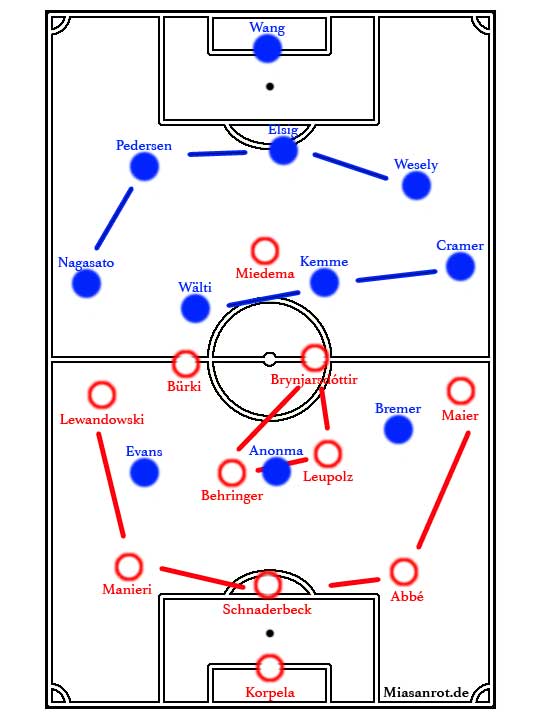 Aufstellung FC Bayern München Frauen - Turbine Potsdam, Frauenfußball-Bundesliga, 20.3.2015, HGK Gründwalderstraße