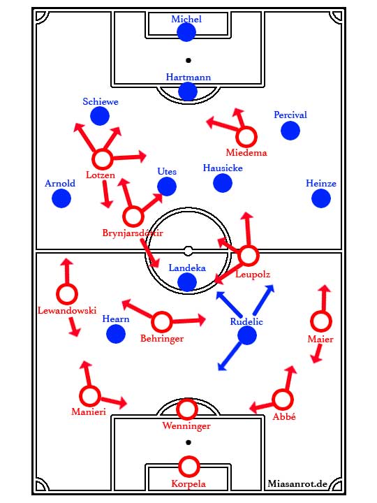 Aufstellung, Formation FC Bayern München Frauen - USV Jena, 19.4.2015