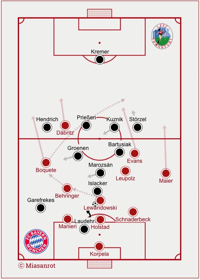 Bayerns Möglichkeiten gegen Frankfurts Formation