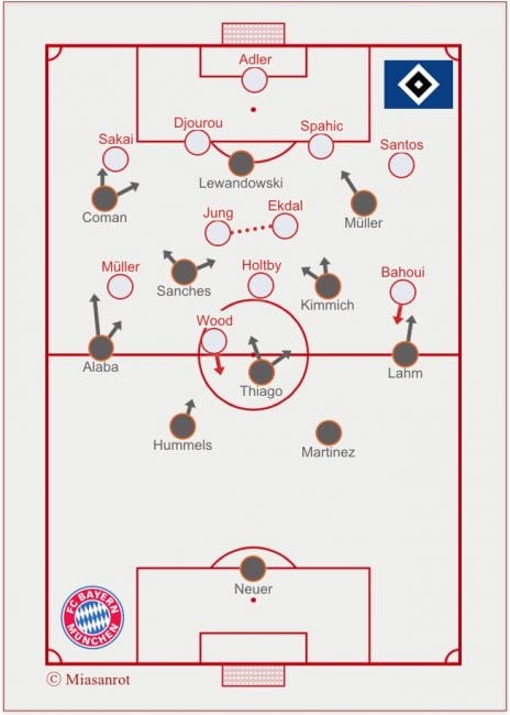 Hamburger SV gegen Bayern München, Aufstellung