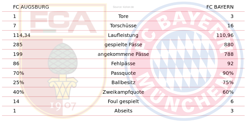 Spielstatistiken (Grafik: Lukas)