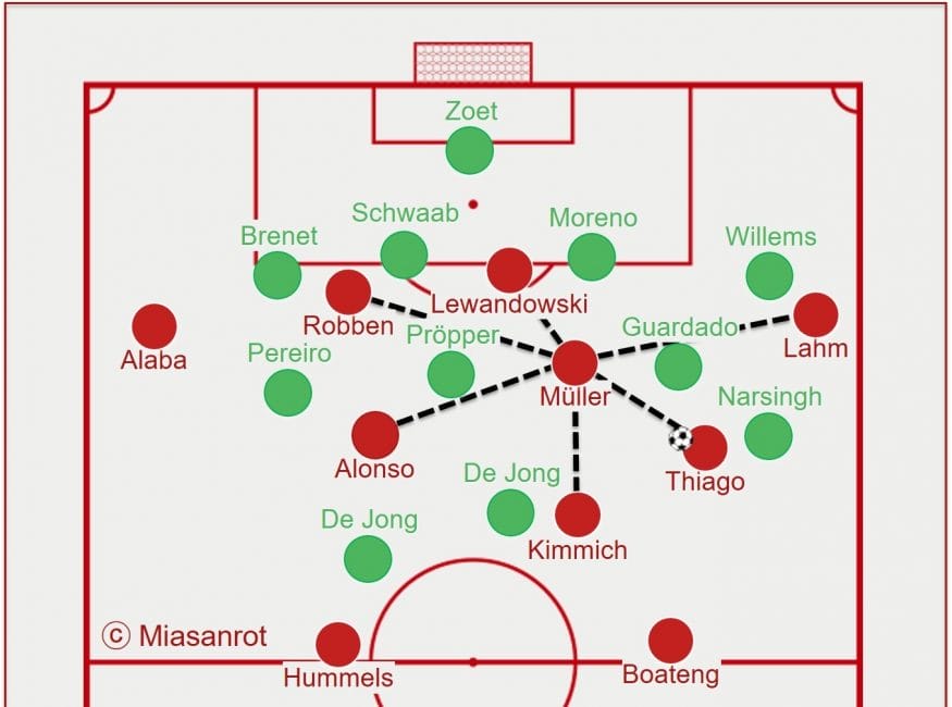 Müller besetzte gegen Eindhoven häufig die von uns viel diskutierte Zehner-Position und machte sein vielleicht bestes Spiel.