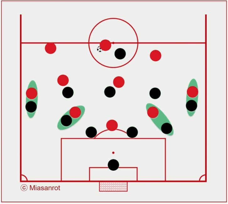Durch die Mannorientierungen der Außenspieler kann es beim FCA zu einer Sechserkette kommen.