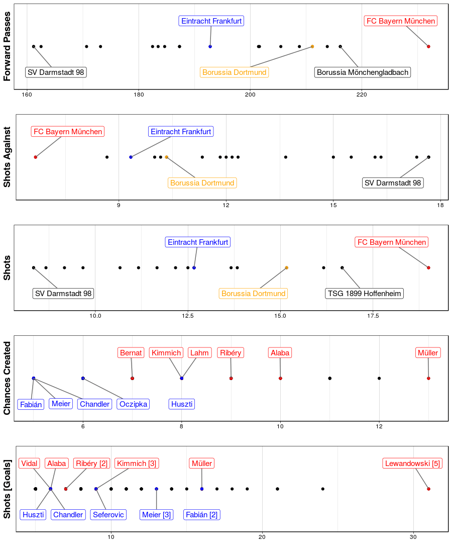 Abb. 2: Frankfurt hat sich in vielen Bereichen von einem Abstiegskandidaten zum Durchschnitt entwickelt. (Grafik: Lukas)