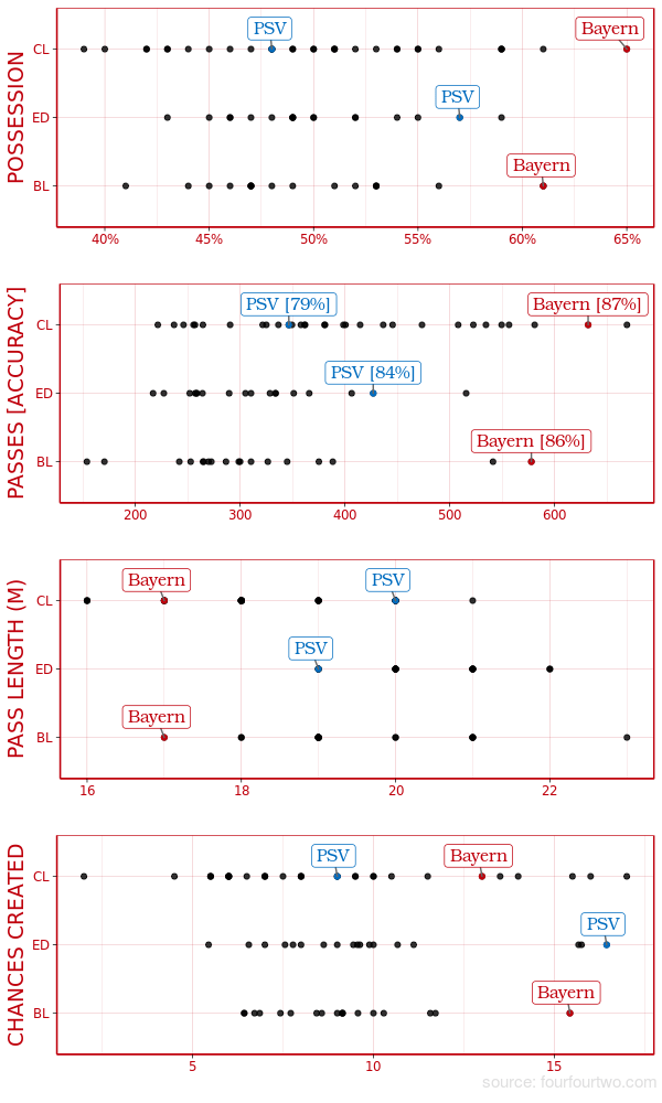 Gerade bei Eindhoven ist ein großer Unterschied zwischen Liga und Champions League zu beobachten.(Grafik: Lukas)