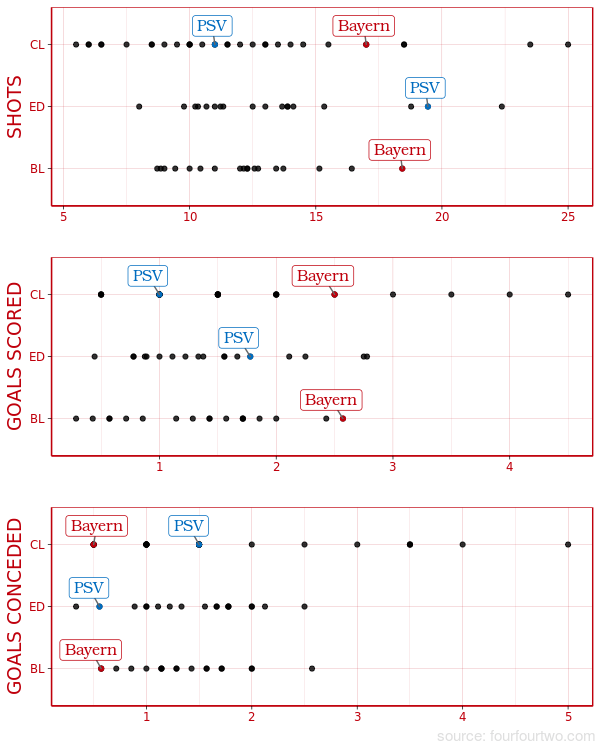 Der Qualitätsunterschied beider Teams lässt sich auch mit Statistiken unterstreichen.(Grafik: Lukas)