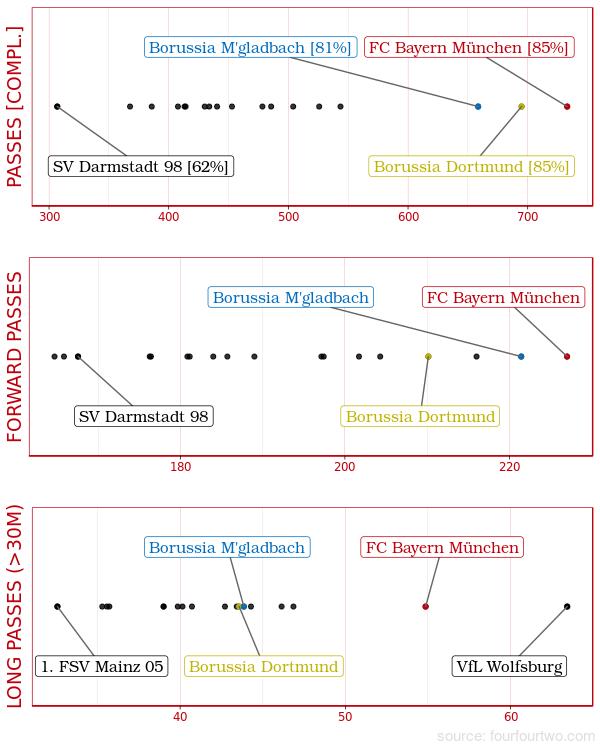 Wenn man das Passspiel beider Teams anschaut, dürfte es am Wochenende sehr vertikal zur Sache gehen.(Grafik: Lukas)