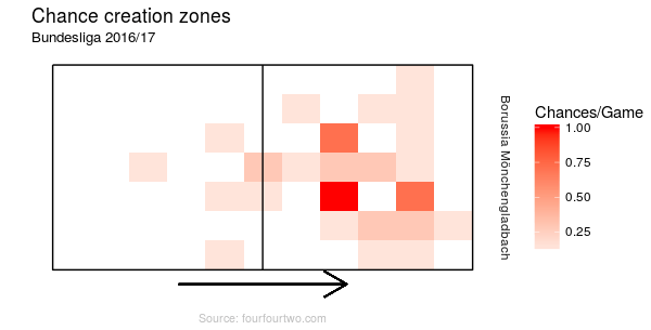 Die Gladbacher kreieren die meisten Möglichkeiten in den Halben oder im Zentrum.(Grafik: Lukas)