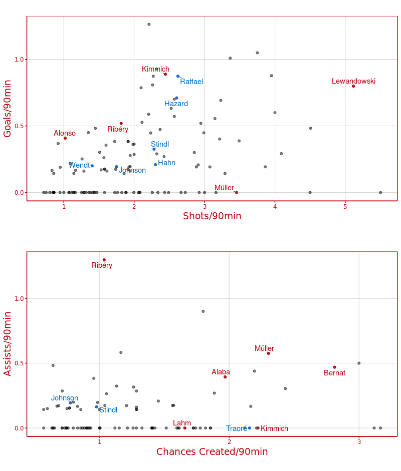 Die gefährlichsten Spieler beider Teams in einer Grafik.(Grafik: Lukas)