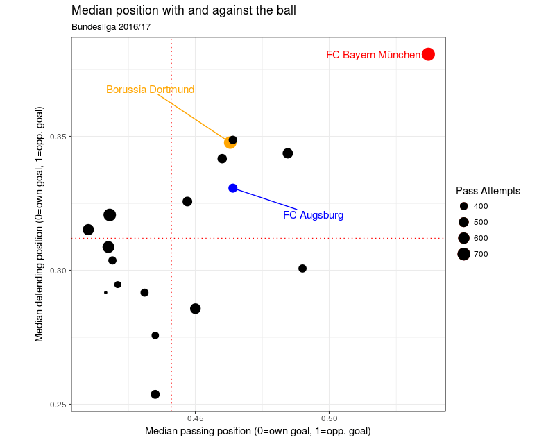 Der FCA konnte in dieser Saison im Schnitt sehr hohe Ballgewinne verbuchen.(Grafik: Lukas)