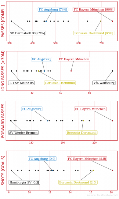 Im Passspiel fällt auf, dass die Augsburger durchschnittliche Werte aufweisen.(Grafik: Lukas)