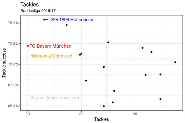 Hoffenheim führt sehr wenige Zweikämpfe, hat dafür aber die beste Quote.(Grafik: Lukas)