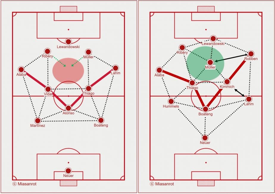 Schon leichte Verschiebungen im Ancelotti-V sorgen für mehr Dreiecke und eine durchschlagskräftigere Offensive.