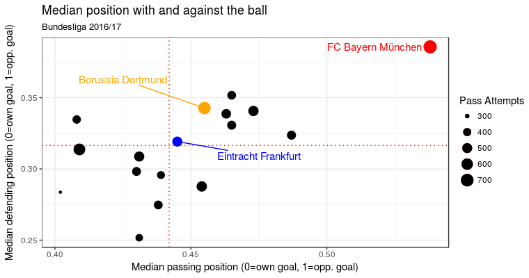 Abb. 1: Das Diagramm zeigt die durchschnittliche Position bei Ballgewinnen sowie beim Passspiel. (Grafik: Lukas)