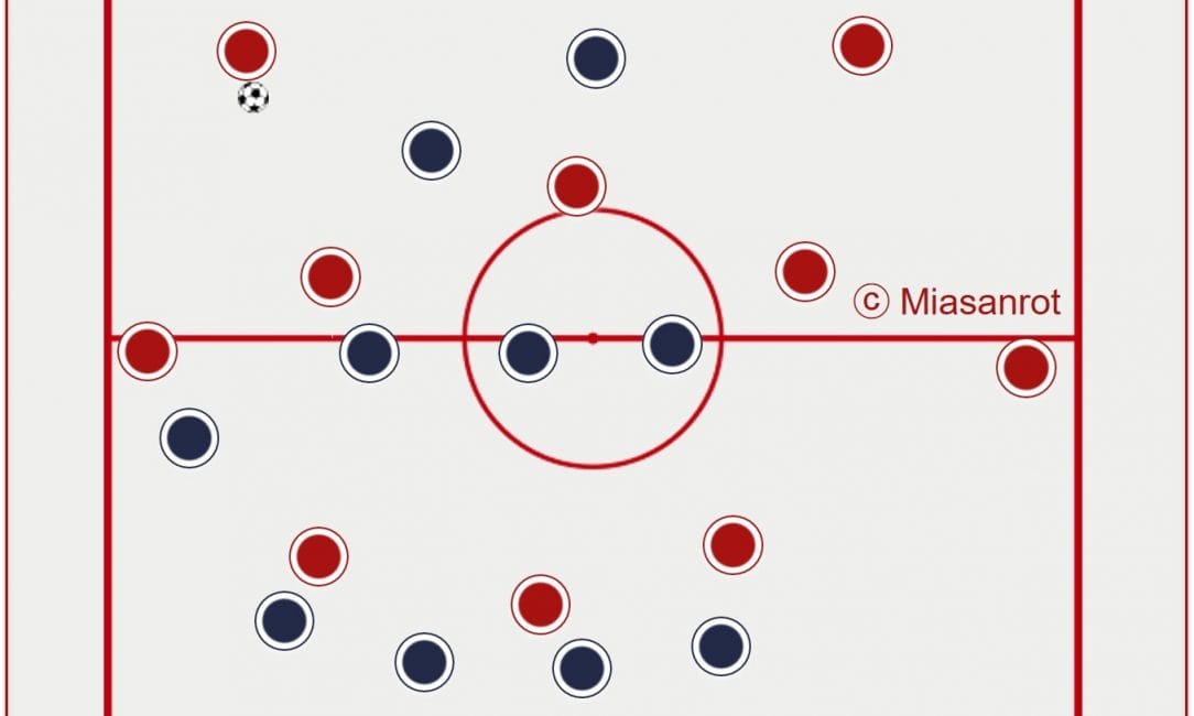 Der ballnahe Flügelverteidiger schiebt heraus und macht aus dem 5-3-2 ein situatives 4-4-2. Hier muss Bayern Anspielstationen kreieren.