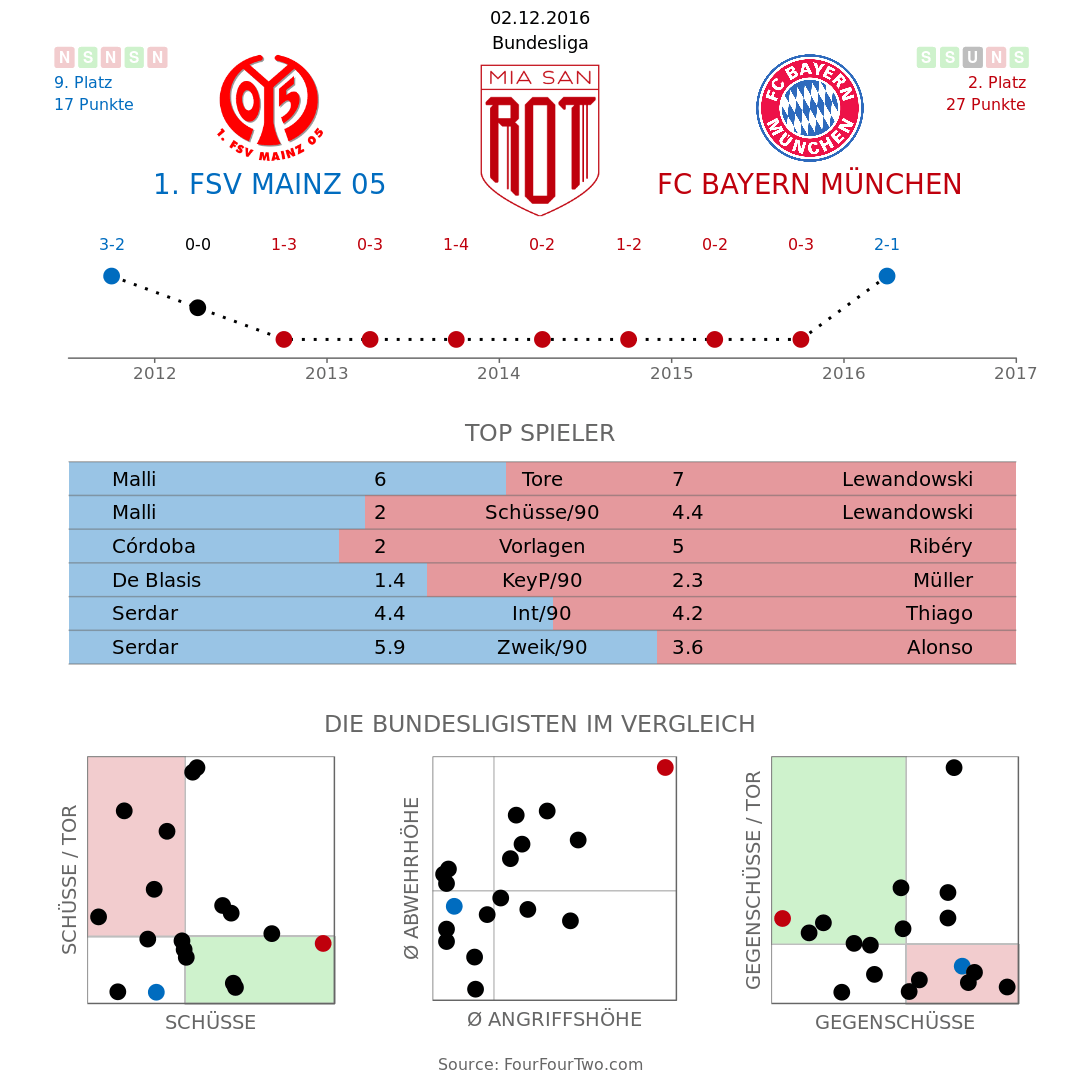 Beide Teams im Bundesliga-Vergleich.(Grafik: Lukas)