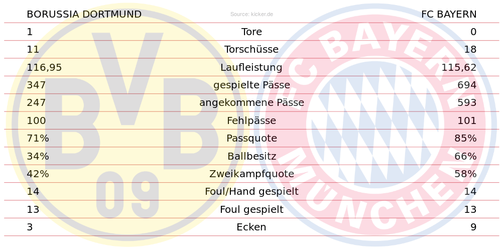 Stats, BVB - FCB