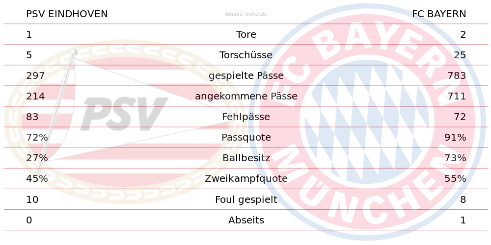 Spielstatistiken (Grafik: <a href="http://twitter.com/zu_gabe">Lukas</a>)