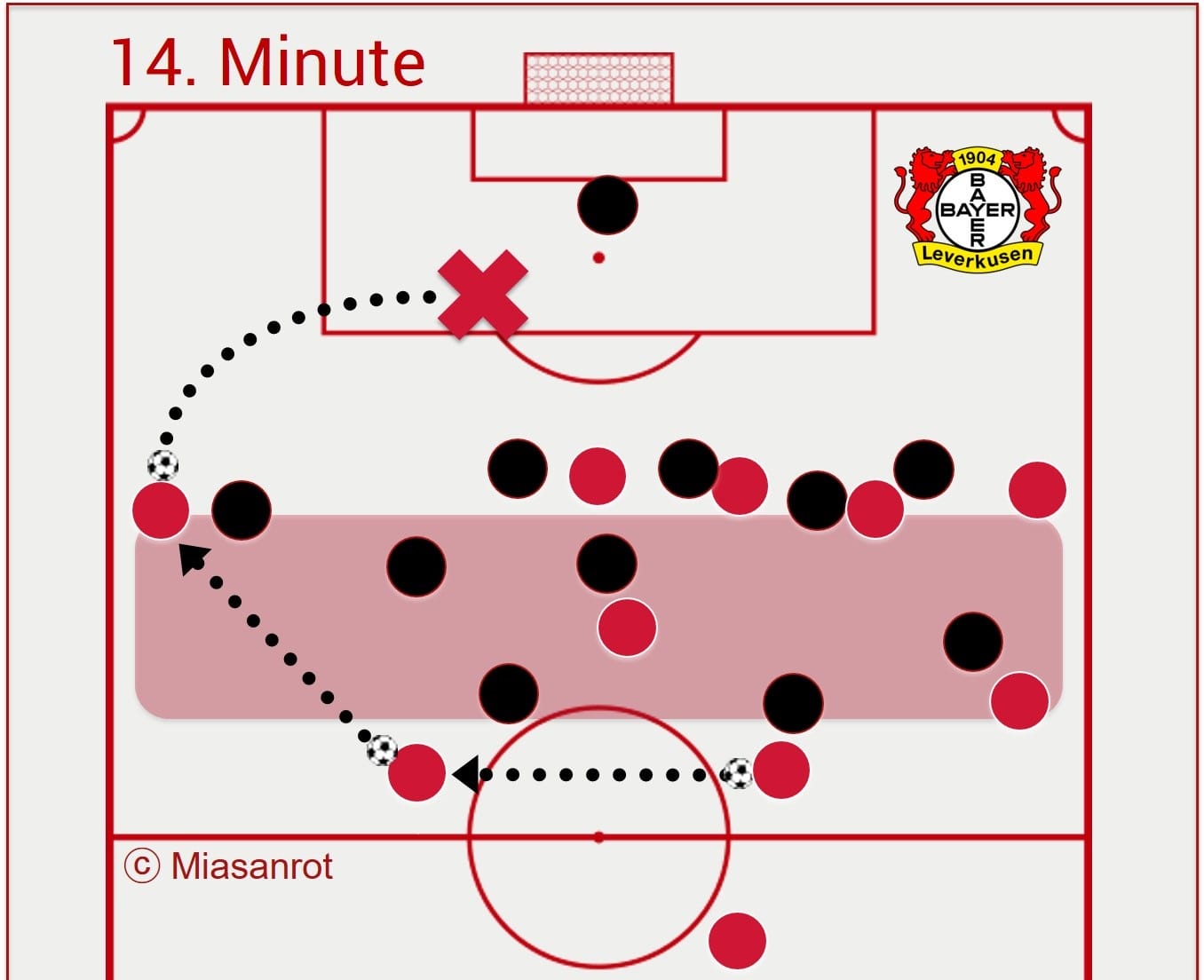 Sinnbildliche Szene aus der ersten Halbzeit gegen Leverkusen: Der Zwischenlinienraum ist schlecht besetzt. Im Aufbau bleibt nur der Flügel als Option, der anschließend schlecht unterstützt wird. Die Flanke führt zum Ballverlust.