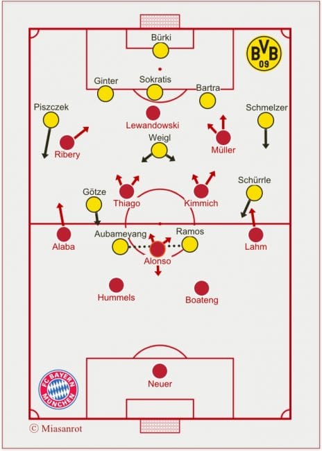 Die Anfangsformationen beider Teams.