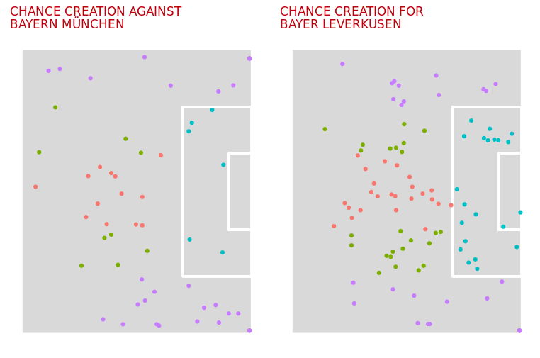 Leverkusen kreiert und initiiert sehr viele Chancen aus den Halbräumen. Genau dort sind die Bayern anfällig.(Grafik: Lukas)