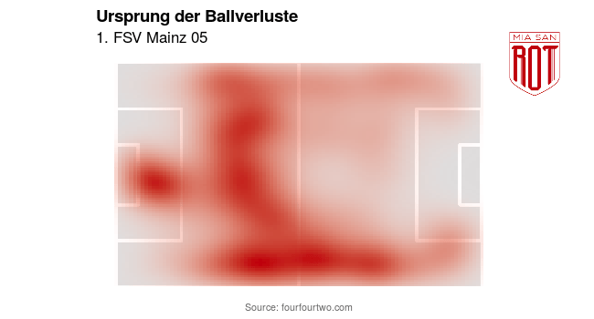 Die Grafik zeigt den Ursprung der Ballverluste. Im Falle eines Fehlpasses also die Position des Passgebers. Die Grafik zeigt die massiven Probleme des FSV im Sechser-Raum.(Grafik: Lukas)