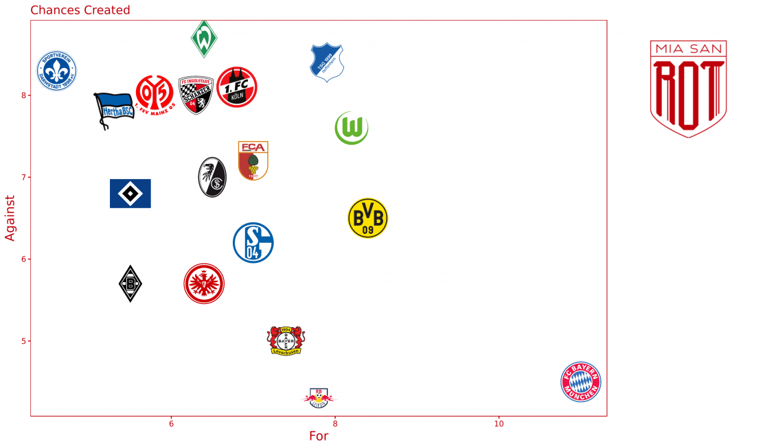 Im direkten Vergleich lässt der BVB mehr zu.(Grafik: Lukas)