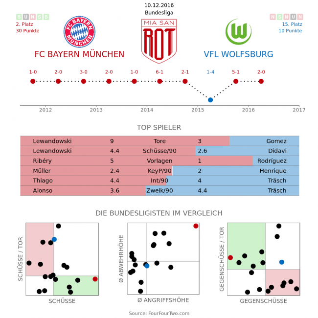 Die beiden Teams im direkten Vergleich.(Grafik: Lukas)