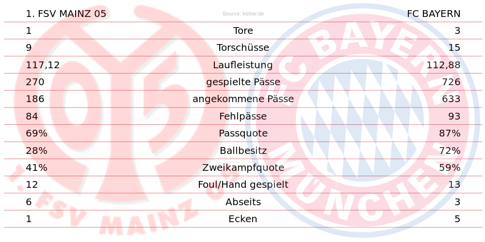 Die Statistiken zum Freitagabend-Spiel.(Grafik: Lukas)