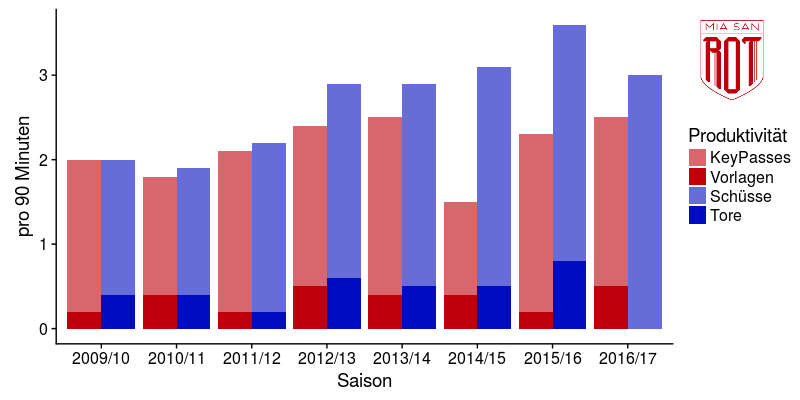 Müller war in seiner Karriere konstant torgefährlich.(Grafik: Lukas)