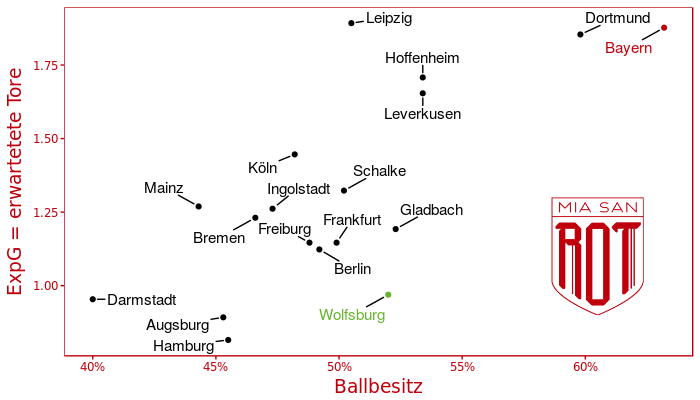 Der VfL tut sich mit Ballbesitz schwer und kommt so zu wenig guten Chancen.(Grafik: Lukas)