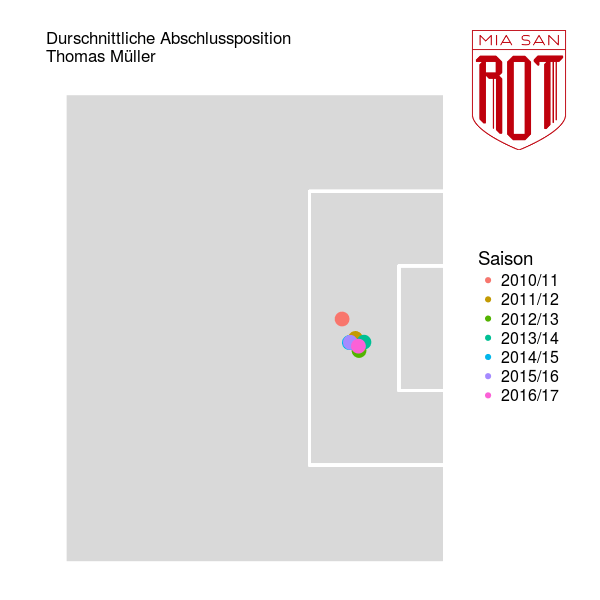 Müllers durchschnittliche Schussposition hat sich in den letzten Jahren kaum verändert.(Grafik: Lukas)