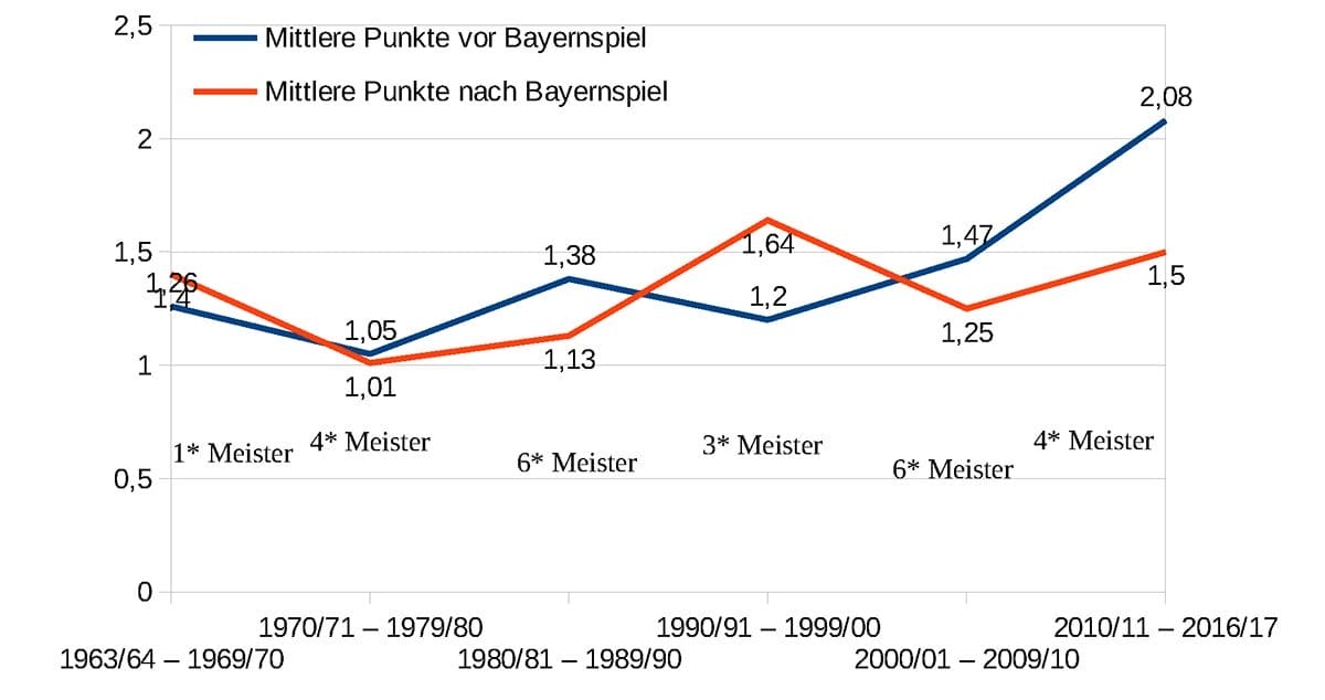 Mittlere Punkte vor und nach einem Sieg über den FC Bayern.(Grafik & Auswertung: Stefan Gawrich)