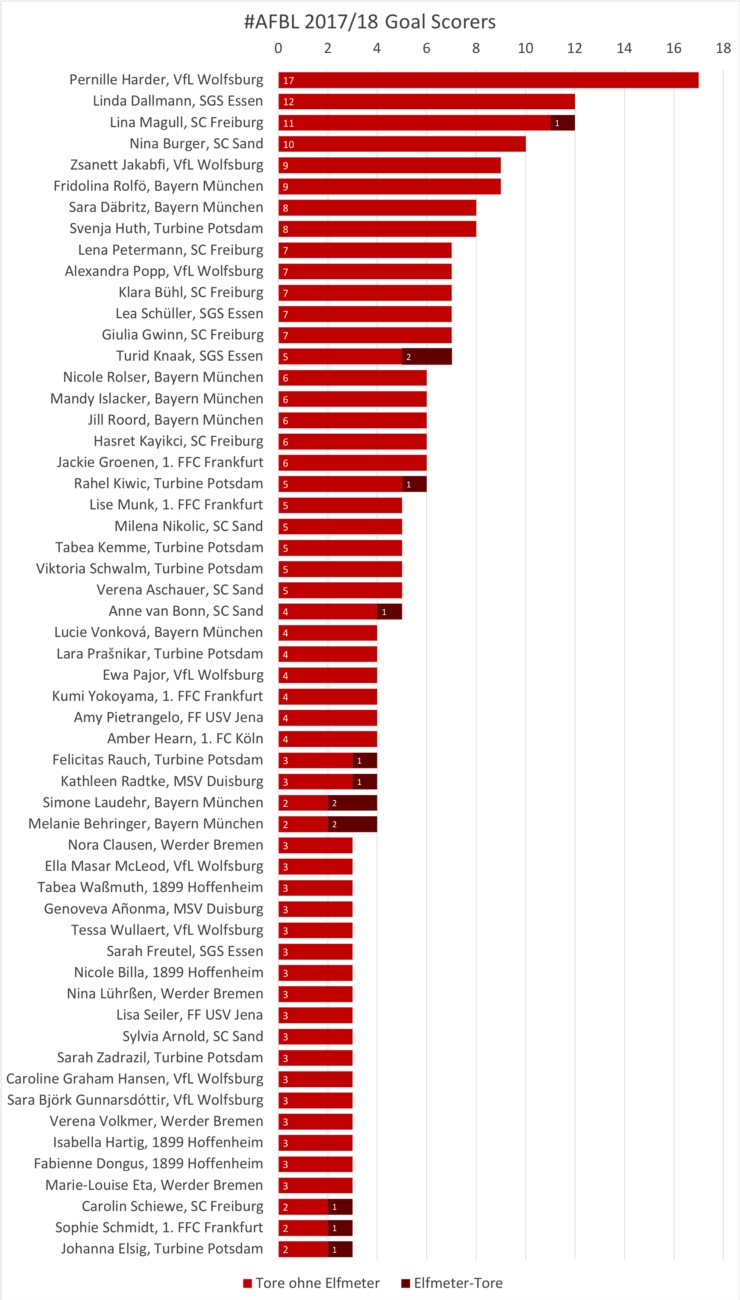 #AFBL 2017/18 Torjägerinnen (mind. drei Tore)