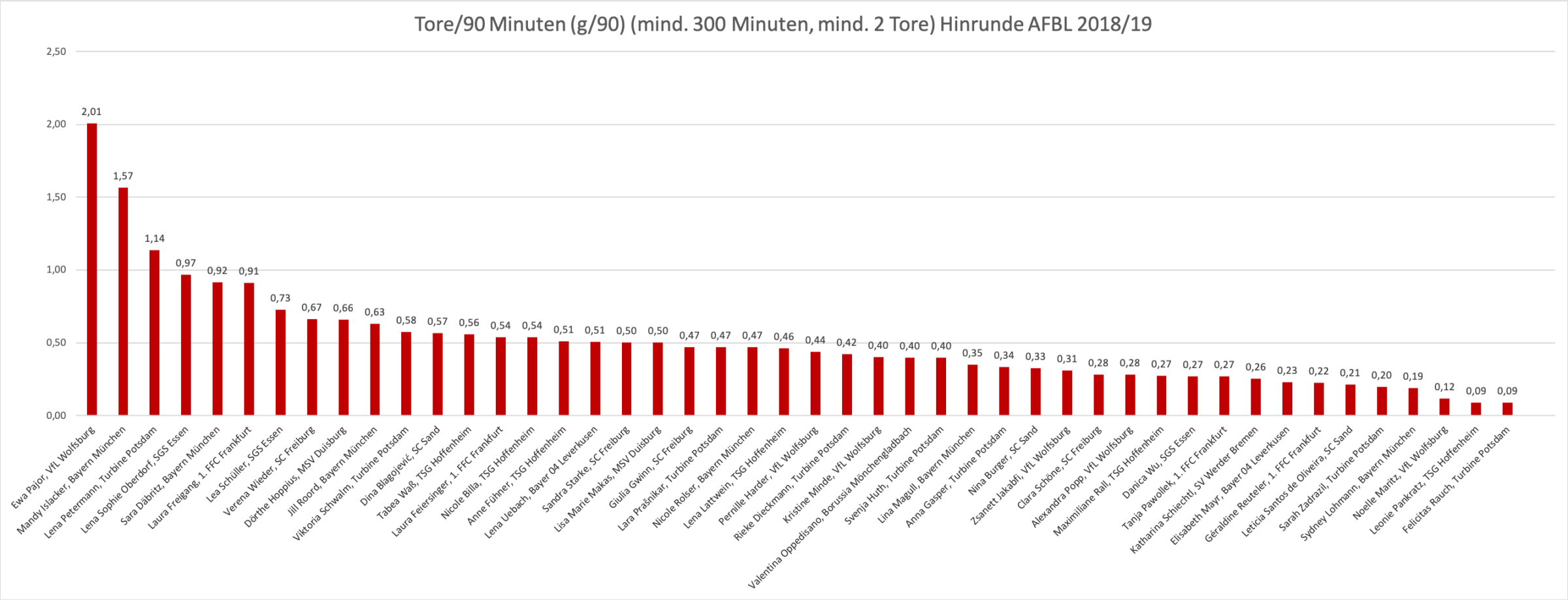 g/90 Tore/90 Hinrunde AFBL 2018