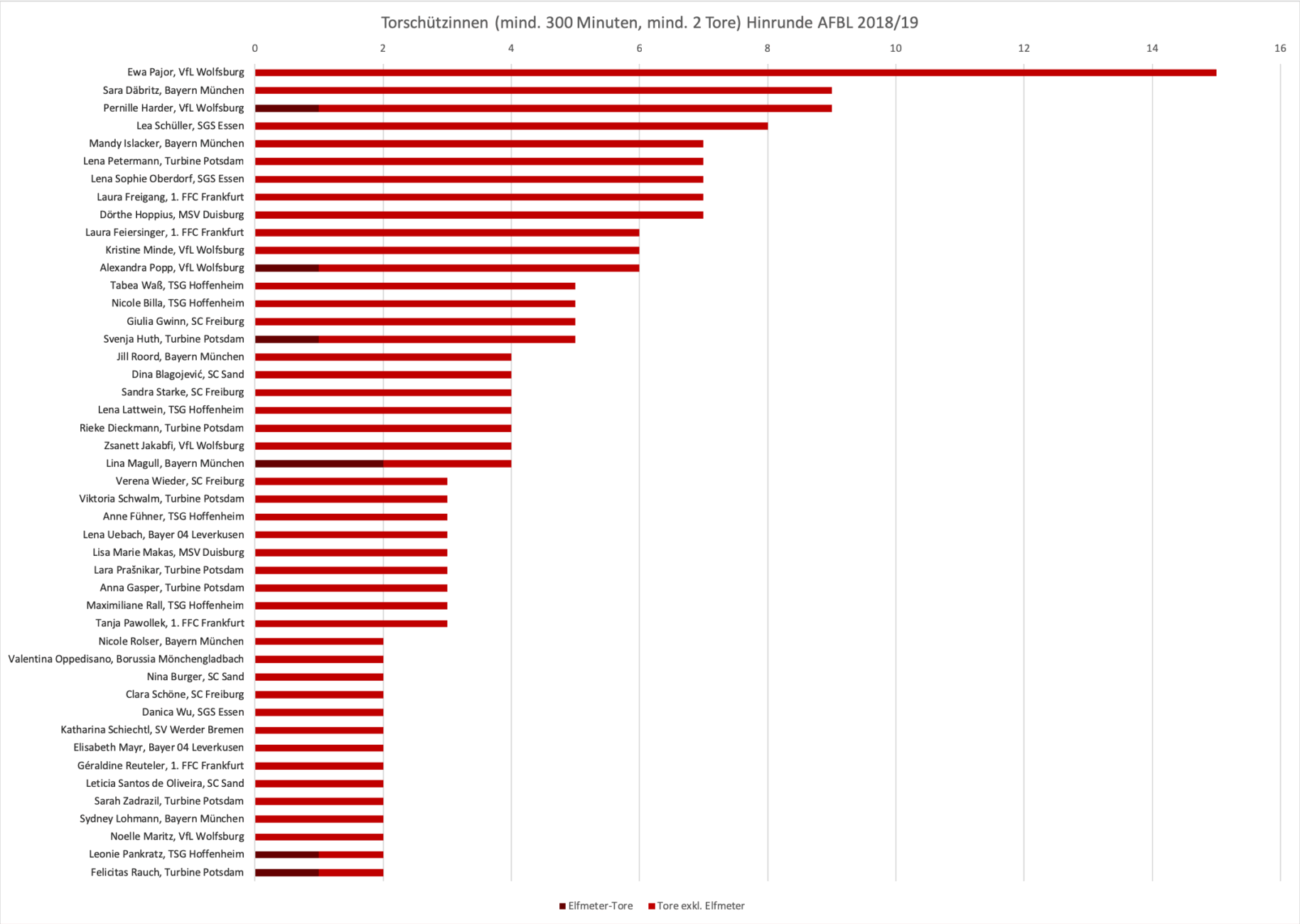 Torschützinnen Hinrunde AFBL 2018