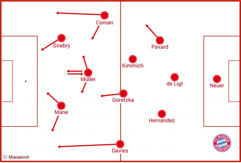 Bayerns Formation im 3-4-1-2: Neuer - Pavard, de Ligt, Hernandez - Coman, Kimmich, Goretzka, Davies - Müller - Gnabry, Mané