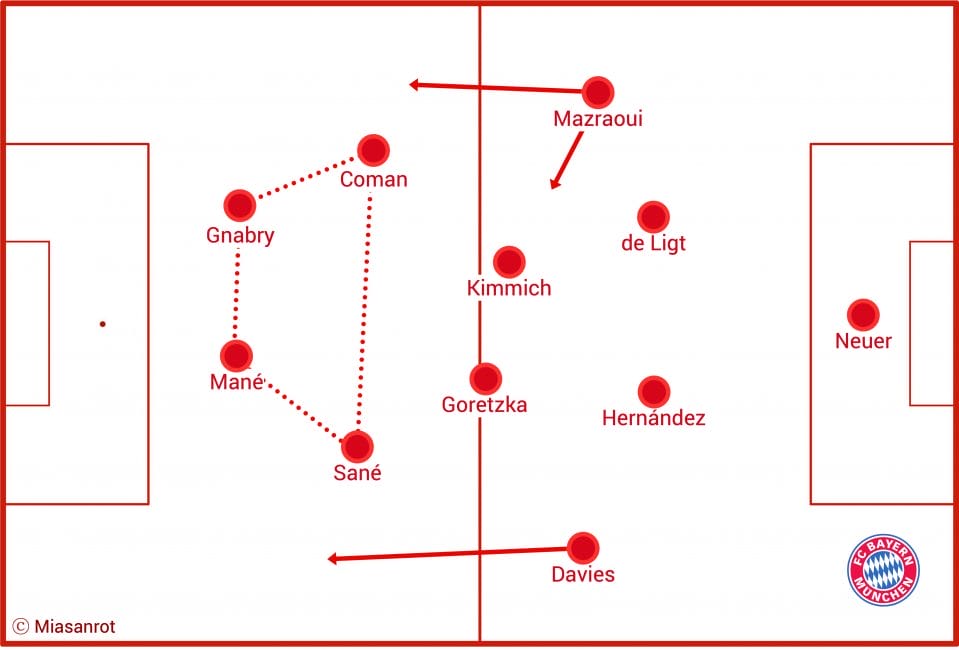 Eine Taktiktafel, die Bayerns mögliche Startelf im 4-2-2-2 zeigt: Neuer - Mazraoui, de Ligt, Hernández, Davies - Kimmich, Goretzka - Coman, Sané - Gnabry, Mané
