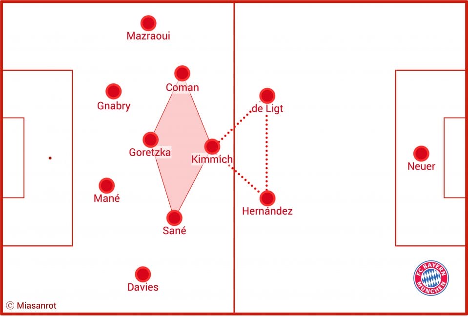 Bayerns Formation im 2-Raute-4. Selbe Spieler wie oben.