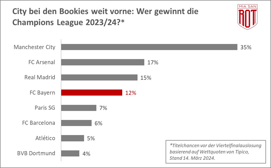 Bayern muss laut Tipico in Viertel- und Halbfinale nur gegen bessere Mannschaften spielen