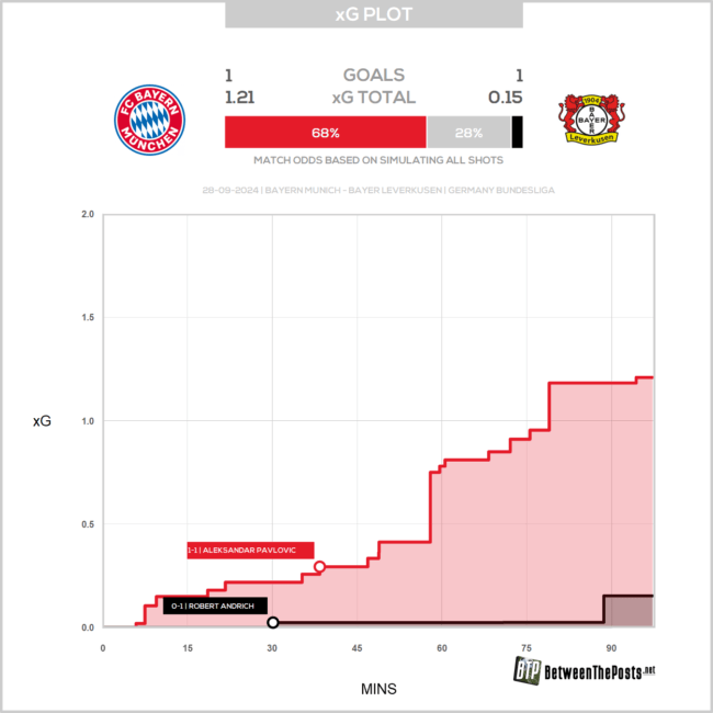 Der xG-Plot zwischen dem FC Bayern und Bayer Leverkusen.